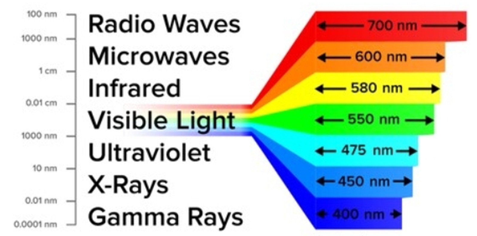 Far-UVC’s wavelength is shorter than conventional germicidal wavelength -- about 222 nm